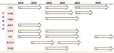 2018 2025年全球主要主机厂自动驾驶发展